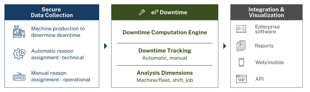 downtime