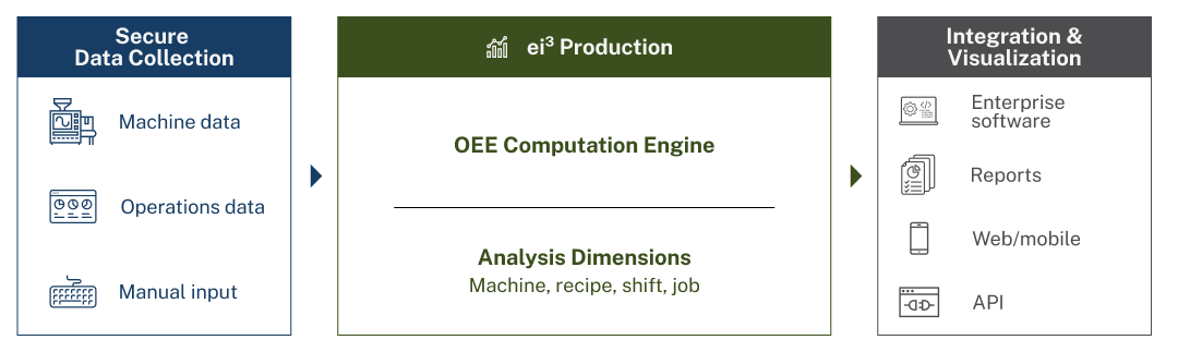 production