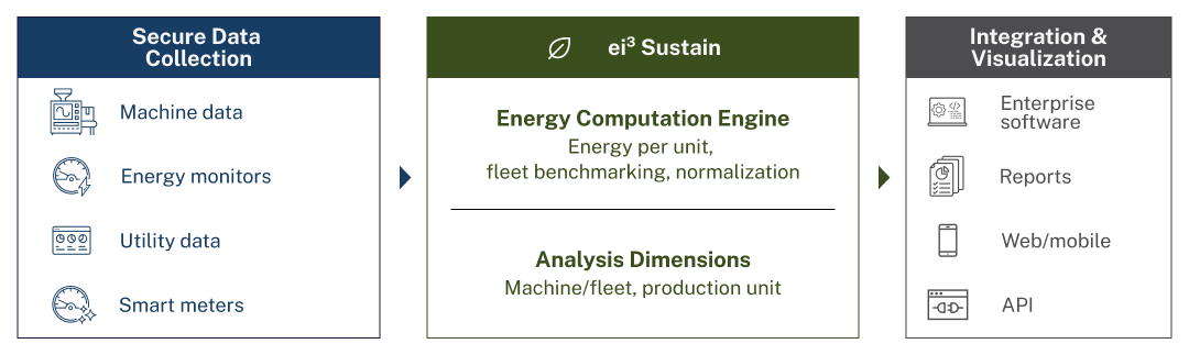 sustain